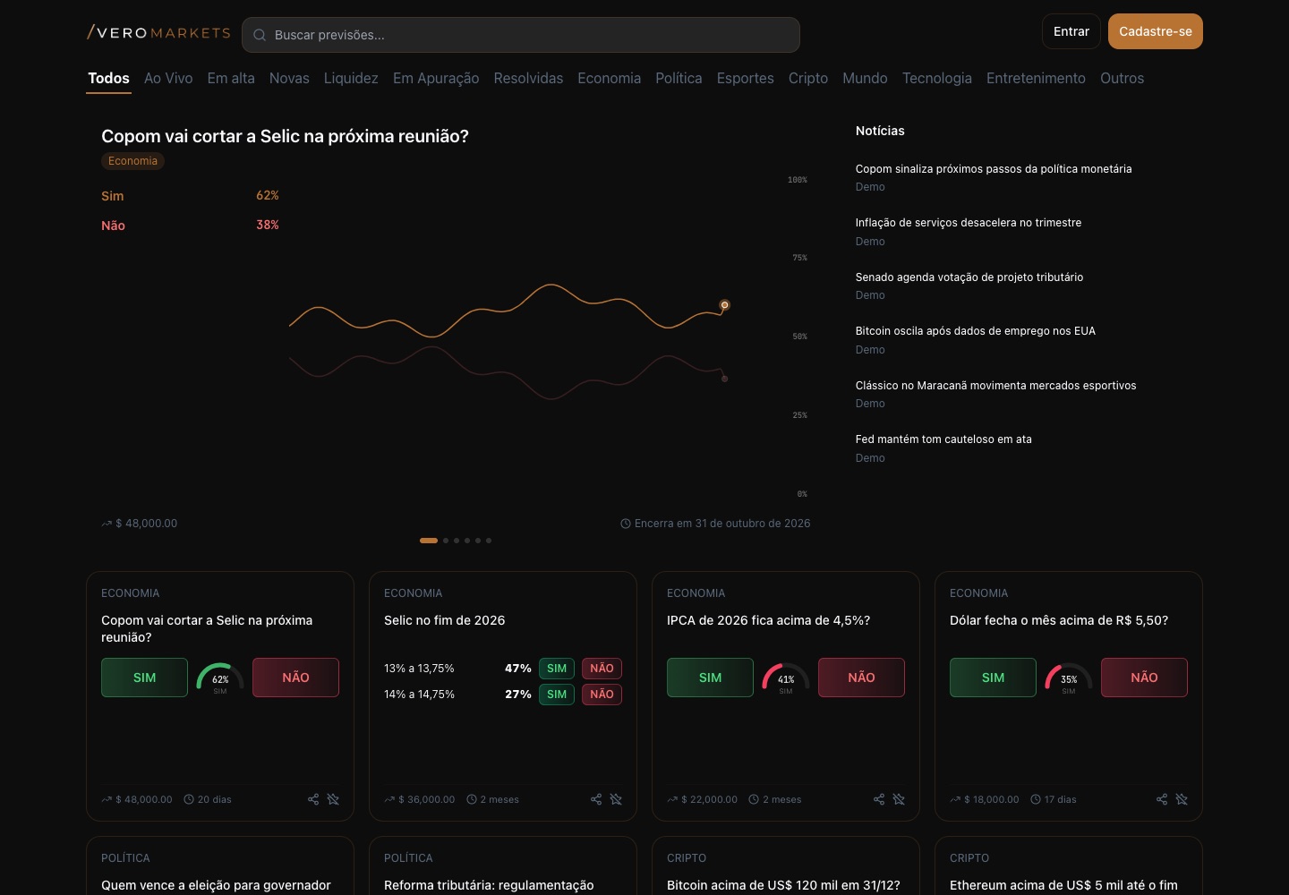 Página inicial da Vero Markets em fundo escuro: busca, abas de categorias (Ao Vivo, Em alta, Economia, Política, Esportes, Cripto e outras), destaque de um mercado sobre a Selic com gráfico de probabilidade SIM e NÃO, coluna de notícias e cartões de mercados com botões SIM e NÃO.